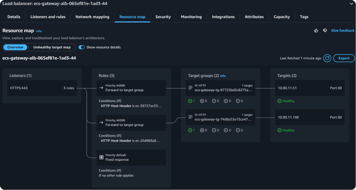 EC2 load balancer resource map: one Application Load Balancer with an HTTPS 443 listener, three rules (two host-header rules plus a default), each host rule forwarding to its own target group with one healthy target.