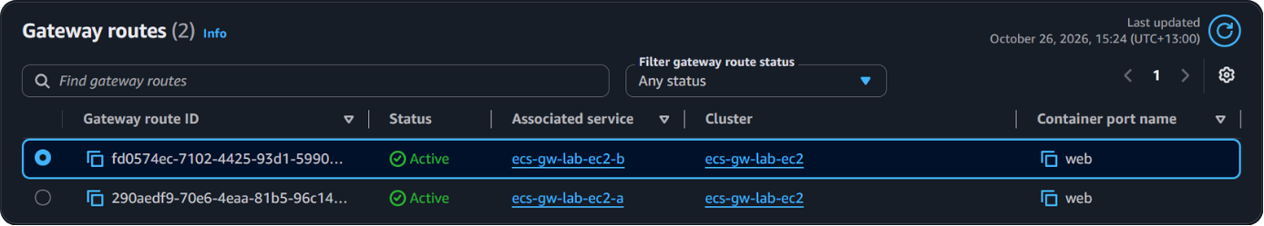 ECS Gateway routes tab showing two routes, both Active, one mapped to the Orders service and one to the Catalog service, on the EC2-path cluster.