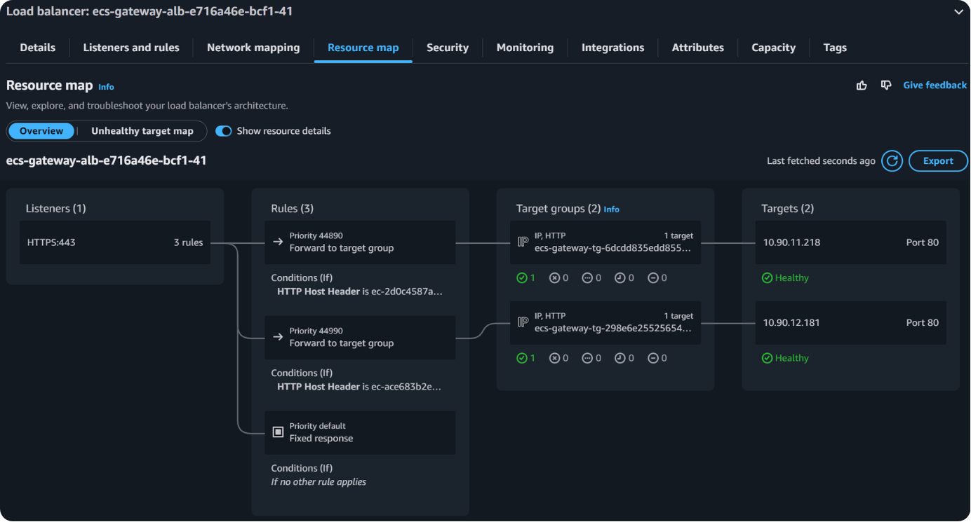 EC2 load balancer resource map: one Application Load Balancer with an HTTPS 443 listener, three rules (two host-header rules plus a default), each host rule forwarding to its own target group with one healthy target.