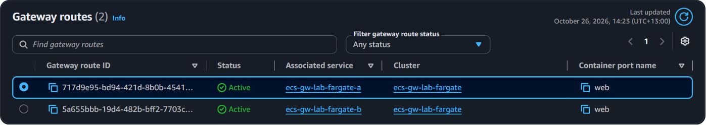 ECS Gateway routes tab showing two routes, both Active, one mapped to the Orders service and one to the Catalog service, on the same cluster.